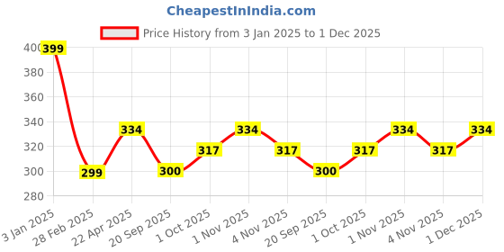 tatacliq.com NVR Multicolor Gold-Plated Artificial Beads Chain for Women nvr Price History Graph from 3 Jan 2025 to 1 Dec 2025