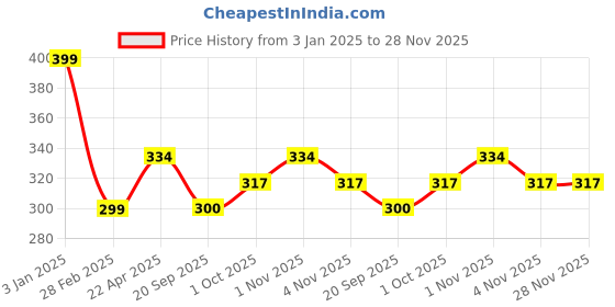 tatacliq.com NVR Multicolor Gold-Plated Artificial Beads Jewellery Set nvr Price History Graph from 3 Jan 2025 to 27 Nov 2025