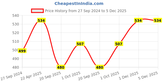 tatacliq.com NVR Pink & Silver CZ-Studded Handcrafted Adjustable Finger Ring for Women nvr Price History Graph from 27 Sep 2024 to 4 Dec 2025