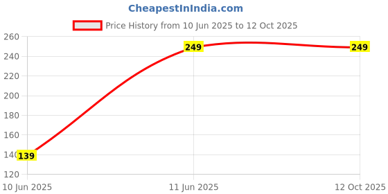 tatacliq.com NVR Pink Round Shape Artificial Stones Bhaiya Bhabhi Rakhi with Roli Chawal Chandan & Mishri nvr Price History Graph from 10 Jun 2025 to 12 Oct 2025