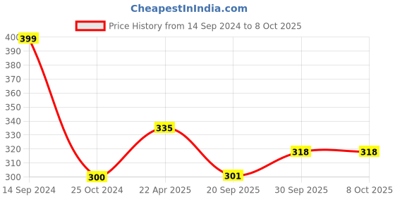 tatacliq.com NVR Rhodium Plated Bar Pendent for Men - Set of 2 nvr Price History Graph from 14 Sep 2024 to 8 Oct 2025