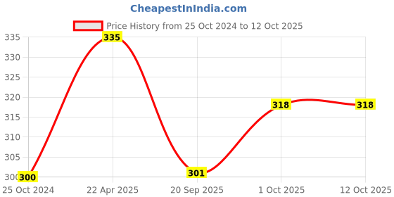 tatacliq.com NVR Rose Gold Metal Interlock Kada Bracelet for Men nvr Price History Graph from 25 Oct 2024 to 11 Oct 2025