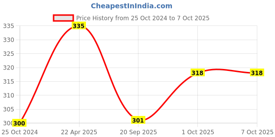 tatacliq.com NVR Silver Metal Interlock Kada Bracelet for Men nvr Price History Graph from 25 Oct 2024 to 7 Oct 2025