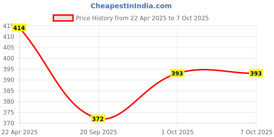 tatacliq.com NVR Silver Minimal Nosering & Nosepin Set of 5 nvr Price History Graph from 22 Apr 2025 to 6 Oct 2025