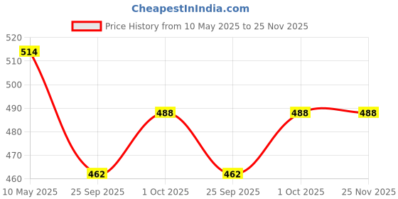 tatacliq.com NVR Silver Oxidized Artificial Beads Jhumki Earrings Set of 2 nvr Price History Graph from 10 May 2025 to 25 Nov 2025