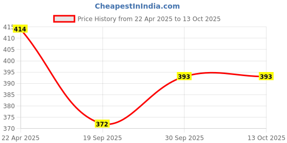 tatacliq.com NVR Silver Oxidized Chand Bali Earrings nvr Price History Graph from 22 Apr 2025 to 13 Oct 2025