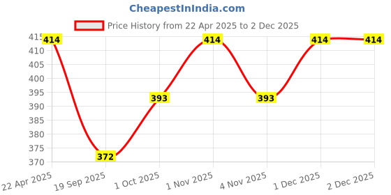 tatacliq.com NVR Silver Oxidized Classic 3 Layers Choker Necklace nvr Price History Graph from 22 Apr 2025 to 2 Dec 2025