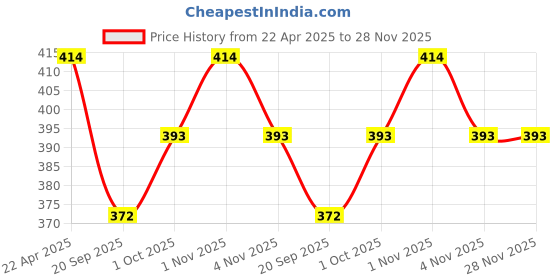 tatacliq.com NVR Silver Oxidized Classic Bangle Set of 2 nvr Price History Graph from 22 Apr 2025 to 27 Nov 2025