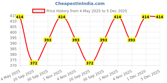 tatacliq.com NVR Silver Oxidized Classic Choker Necklace nvr Price History Graph from 4 May 2025 to 5 Dec 2025