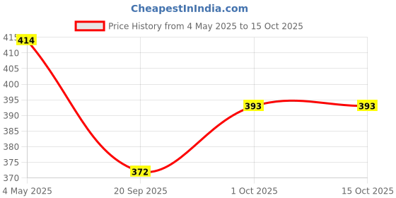 tatacliq.com NVR Silver Oxidized Classic Choker Necklace nvr Price History Graph from 4 May 2025 to 15 Oct 2025