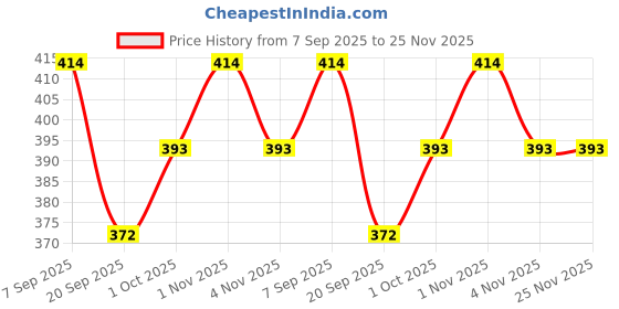 tatacliq.com NVR Silver Oxidized Classic Collar Choker Necklace nvr Price History Graph from 7 Sep 2025 to 25 Nov 2025