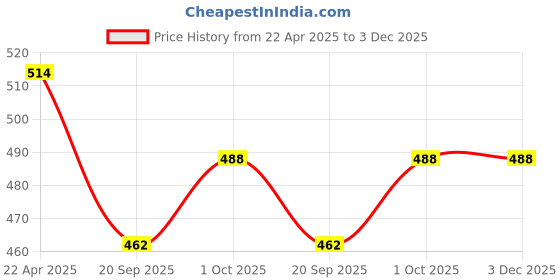 tatacliq.com NVR Silver Oxidized Jhumki Earrings Set of 3 nvr Price History Graph from 22 Apr 2025 to 3 Dec 2025