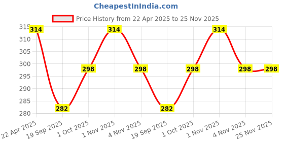 tatacliq.com NVR Silver Oxidized Stud Earrings nvr Price History Graph from 22 Apr 2025 to 24 Nov 2025