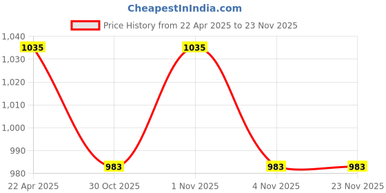 tatacliq.com NVR Silver Plated American Diamond Studded Bangles Set of 2 nvr Price History Graph from 22 Apr 2025 to 22 Nov 2025