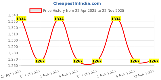 tatacliq.com NVR Silver-Plated American Diamond Studded Bangles Set of 2 nvr Price History Graph from 22 Apr 2025 to 22 Nov 2025