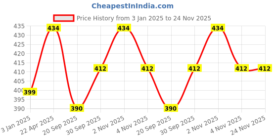tatacliq.com NVR Silver-Plated Anklets for Women Pair of 1 nvr Price History Graph from 3 Jan 2025 to 24 Nov 2025