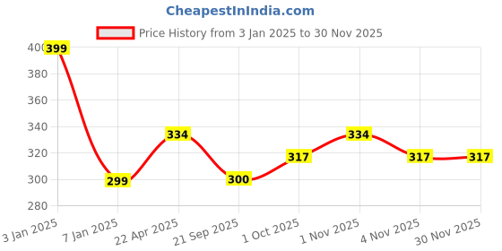 tatacliq.com NVR Silver-Plated Anklets for Women Pair of 1 nvr Price History Graph from 3 Jan 2025 to 30 Nov 2025