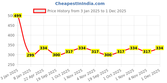 tatacliq.com NVR Silver-Plated Anklets for Women Pair of 1 nvr Price History Graph from 3 Jan 2025 to 30 Nov 2025
