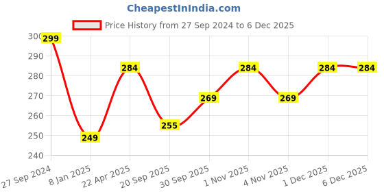 tatacliq.com NVR Silver-Plated Artificial Beads German Silver Oxidized Chand Bali Earrings for Women nvr Price History Graph from 27 Sep 2024 to 5 Dec 2025
