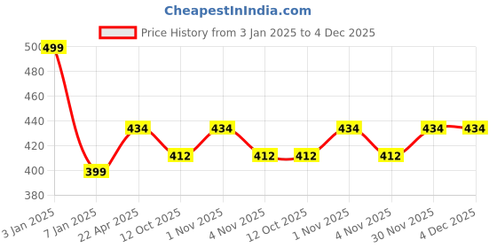 tatacliq.com NVR Silver-Plated Artificial Stone Studded Anklets for Women Pair of 1 nvr Price History Graph from 3 Jan 2025 to 4 Dec 2025