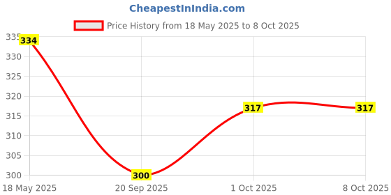 tatacliq.com NVR Silver-Plated Black Beaded Adjustable Rakhi with Roli Chawal nvr Price History Graph from 18 May 2025 to 8 Oct 2025