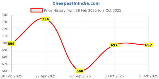 tatacliq.com NVR Silver-Plated Cubic Zirconia Stone Studded Bangles Set of 4 nvr Price History Graph from 28 Feb 2025 to 7 Oct 2025