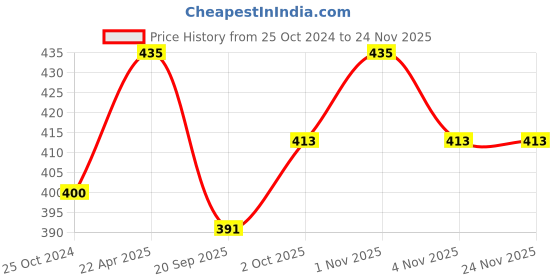 tatacliq.com NVR Silver-Plated German Silver Oxidized Bangles for Women - Set of 4 nvr Price History Graph from 25 Oct 2024 to 23 Nov 2025