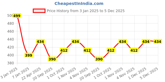 tatacliq.com NVR Silver-Plated Ghungroo Beaded Anklets for Women Pair of 1 nvr Price History Graph from 3 Jan 2025 to 4 Dec 2025