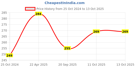 tatacliq.com NVR Silver Plated Milletry Style Pendent With Chain for Men nvr Price History Graph from 25 Oct 2024 to 13 Oct 2025