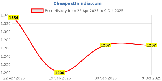 tatacliq.com NVR Silver-Plated Multicolor American Diamond Studded Bangles Set of 2 nvr Price History Graph from 22 Apr 2025 to 8 Oct 2025