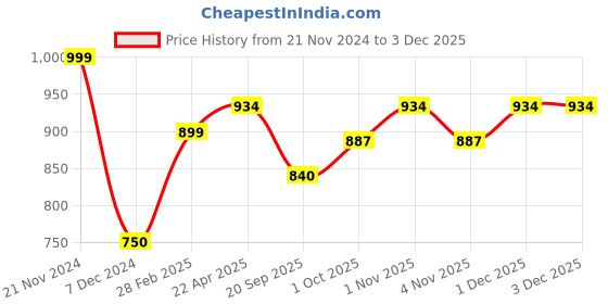 tatacliq.com NVR Silver Plated Red American Diamond Studded Handcrafted Jewellery Set nvr Price History Graph from 21 Nov 2024 to 1 Dec 2025
