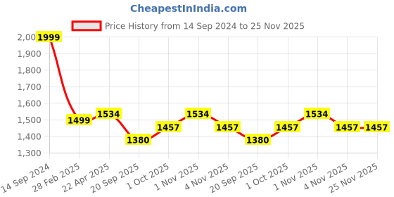tatacliq.com NVR Silver-Plated Red Artificial Stones Studded Handcrafted Jewellery Set for Women nvr Price History Graph from 14 Sep 2024 to 25 Nov 2025
