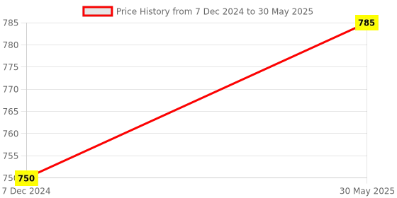 tatacliq.com NVR Silver-Plated Stainless Steel American Diamond Chain for Men nvr Price History Graph from 7 Dec 2024 to 30 May 2025