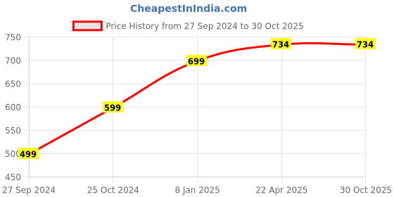 tatacliq.com NVR Silver-Plated Stone Studded Oxidized Silver Jewellery Set for Women nvr Price History Graph from 27 Sep 2024 to 30 Oct 2025
