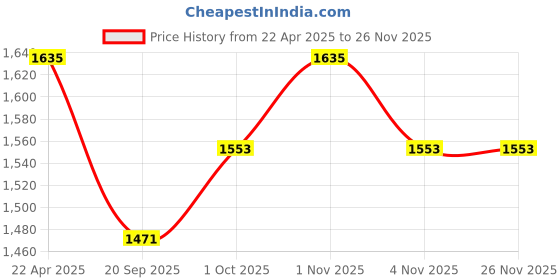 tatacliq.com NVR Silver Plated White American Diamond Studded Bangles Set of 2 nvr Price History Graph from 22 Apr 2025 to 24 Nov 2025