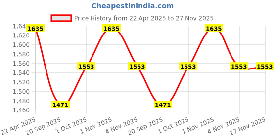 tatacliq.com NVR Silver Plated White American Diamond Studded Bangles Set of 2 nvr Price History Graph from 22 Apr 2025 to 26 Nov 2025