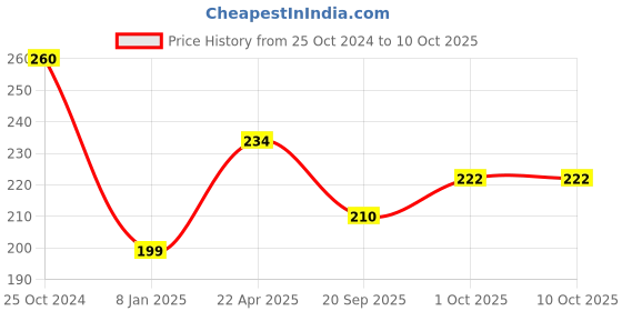 tatacliq.com NVR Silver Rhodium Plated Bar Pendant & Chain for Men nvr Price History Graph from 25 Oct 2024 to 9 Oct 2025