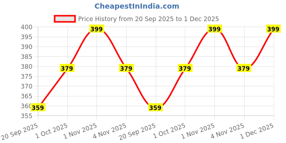 tatacliq.com NVR Silver Spiral Classic Bangle nvr Price History Graph from 20 Sep 2025 to 30 Nov 2025