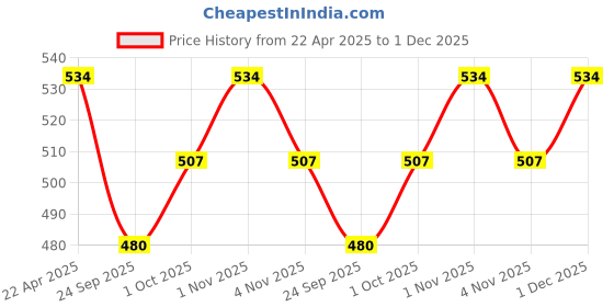 tatacliq.com NVR Silver-Toned German Silver Oxidized Bangles for Women - Set of 4 nvr Price History Graph from 22 Apr 2025 to 1 Dec 2025