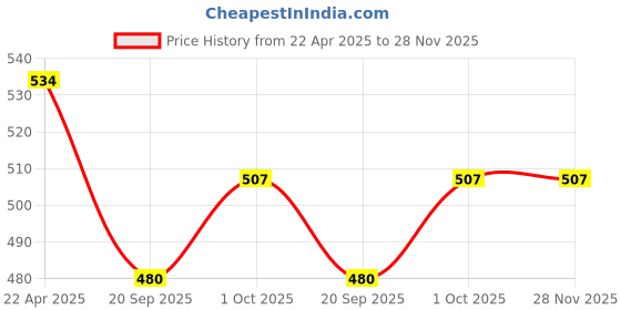 tatacliq.com NVR Silver-Toned German Silver Oxidized Bangles for Women - Set of 6 nvr Price History Graph from 22 Apr 2025 to 28 Nov 2025