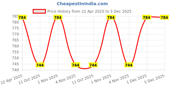 tatacliq.com NVR Silver-Toned German Silver Oxidized Bangles for Women - Set of 6 nvr Price History Graph from 22 Apr 2025 to 5 Dec 2025