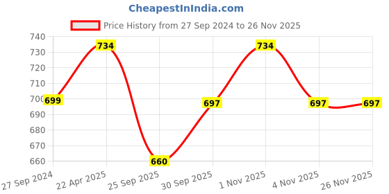 tatacliq.com NVR Silver-Toned German Silver Oxidized Kada Bangle for Women nvr Price History Graph from 27 Sep 2024 to 24 Nov 2025