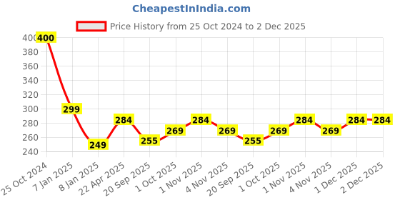 tatacliq.com NVR Transparent & White & Black Marbel Crystal Elasticated Bracelet for Unisex - Set of 3 nvr Price History Graph from 25 Oct 2024 to 2 Dec 2025