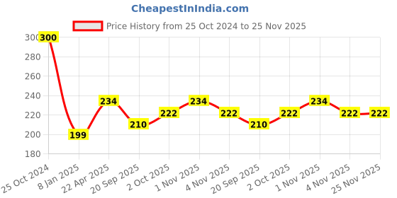 tatacliq.com NVR Transparent Beaded Elasticated Bracelet for Unisex nvr Price History Graph from 25 Oct 2024 to 25 Nov 2025