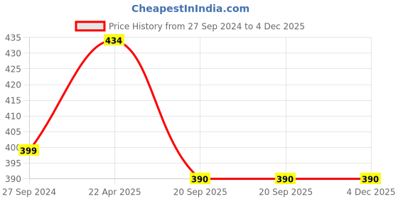tatacliq.com NVR Western Gold Plated Adjustable Finger Ring for Women nvr Price History Graph from 27 Sep 2024 to 3 Dec 2025