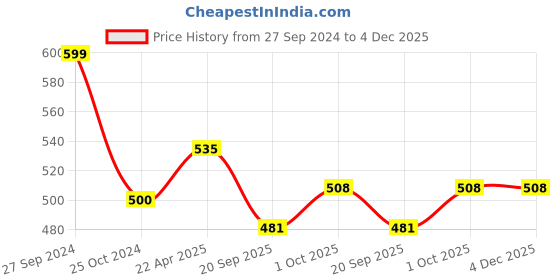 tatacliq.com NVR Western Gold Plated Ajustable Finger Ring for Women nvr Price History Graph from 27 Sep 2024 to 3 Dec 2025