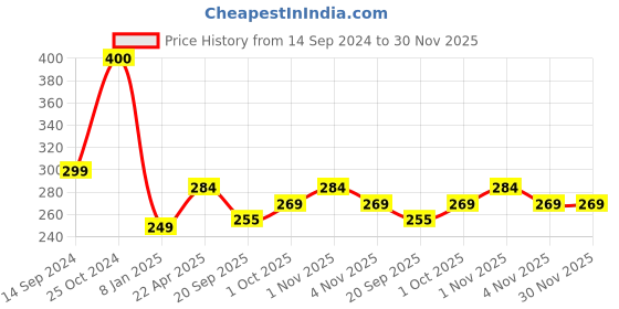 tatacliq.com NVR White & Black Marbel Crystal Elasticated Bracelet for Unisex - Set of 2 nvr Price History Graph from 14 Sep 2024 to 29 Nov 2025