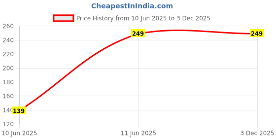 tatacliq.com NVR White & Green Stone Handcrafted Bhaiya Bhabhi Thread Rakhi with Roli Chawal Chandan & Mishri nvr Price History Graph from 10 Jun 2025 to 3 Dec 2025