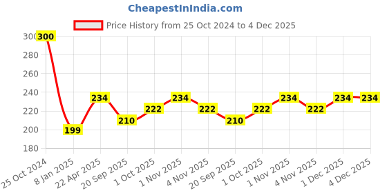 tatacliq.com NVR White Evil Eye Crystal Elasticated Bracelet for Unisex nvr Price History Graph from 25 Oct 2024 to 4 Dec 2025