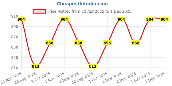 tatacliq.com NVR White Statement Necklace & Earring Sets nvr Price History Graph from 22 Apr 2025 to 1 Dec 2025